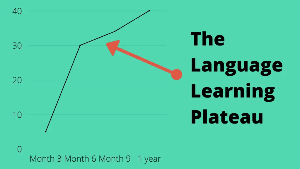 The language learning plateau